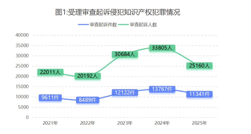 《知识产权检察工作白皮书（2025）》。最高检官网截图